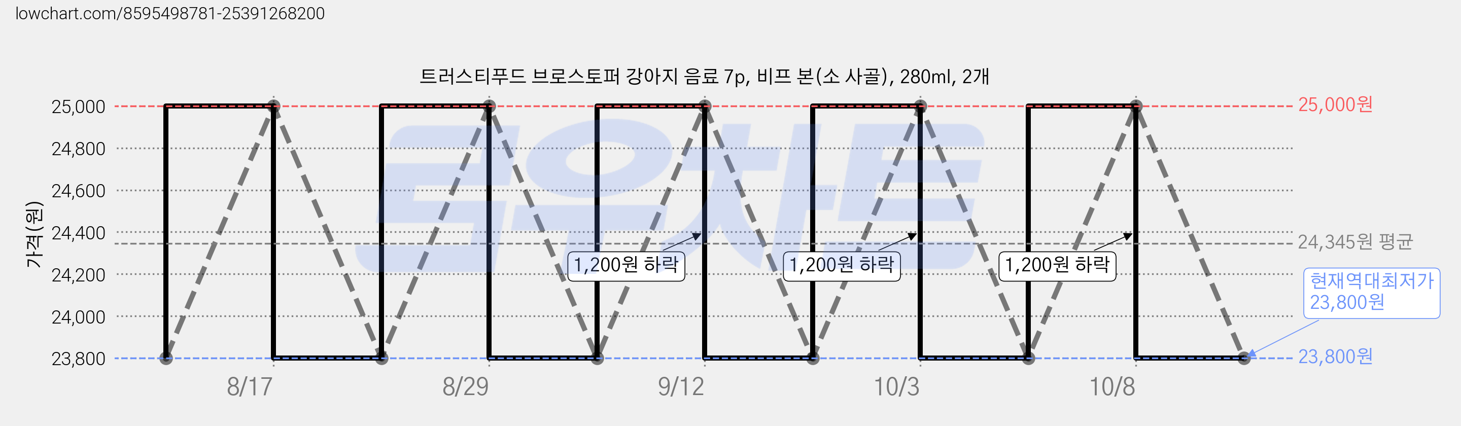 트러스티푸드 브로스토퍼 강아지 음료 7p, 비프 본(소 사골), 280ml, 2개 가격 변동 차트, 현재가 23,800원, 역대최저가