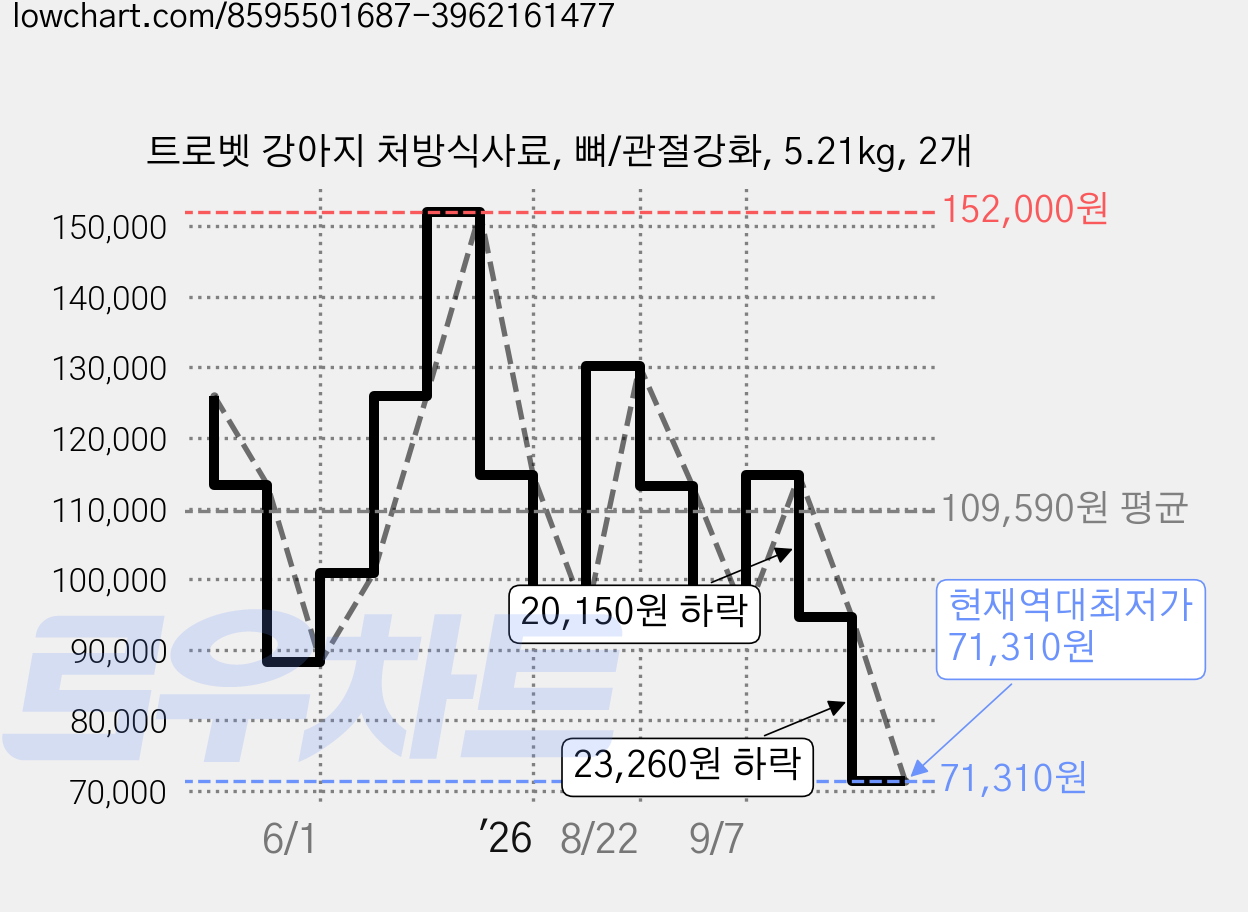 트로벳 강아지 처방식사료, 뼈/관절강화, 5.21kg, 2개 가격 변동 차트, 현재가 71,310원, 역대최저가