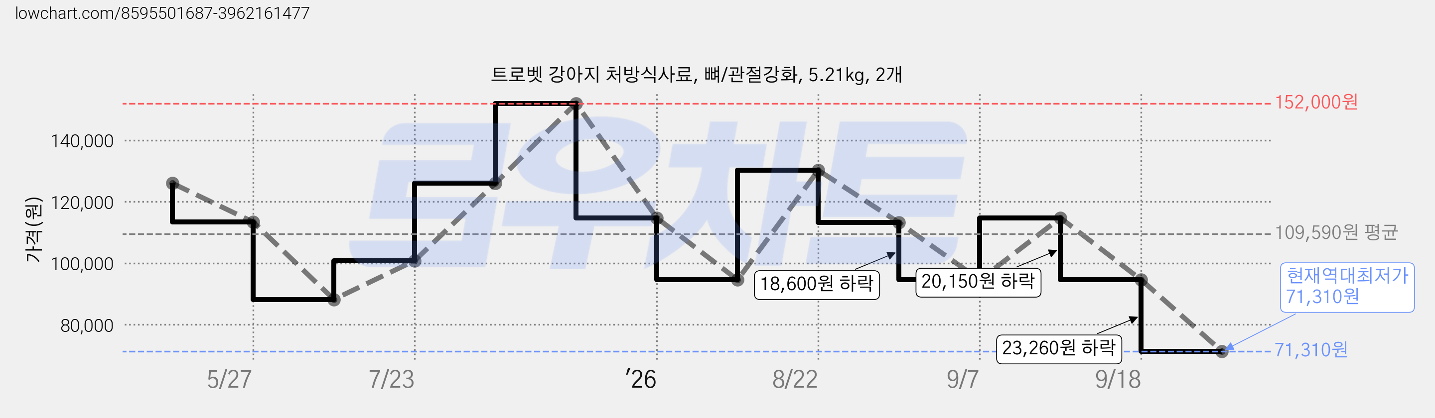 트로벳 강아지 처방식사료, 뼈/관절강화, 5.21kg, 2개 가격 변동 차트, 현재가 71,310원, 역대최저가