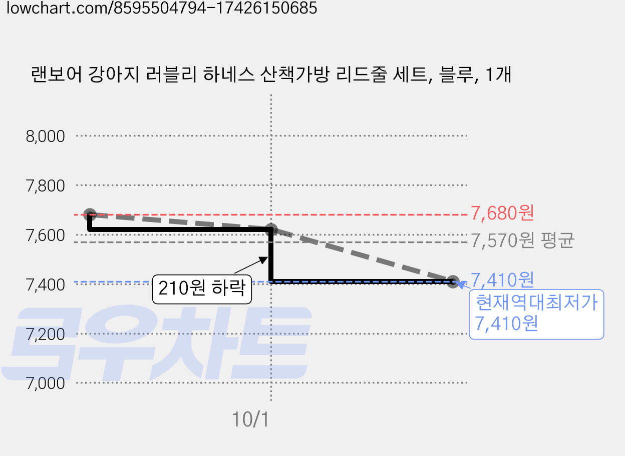 랜보어 강아지 러블리 하네스 산책가방 리드줄 세트, 블루, 1개 가격 변동 차트, 현재가 7,410원, 역대최저가