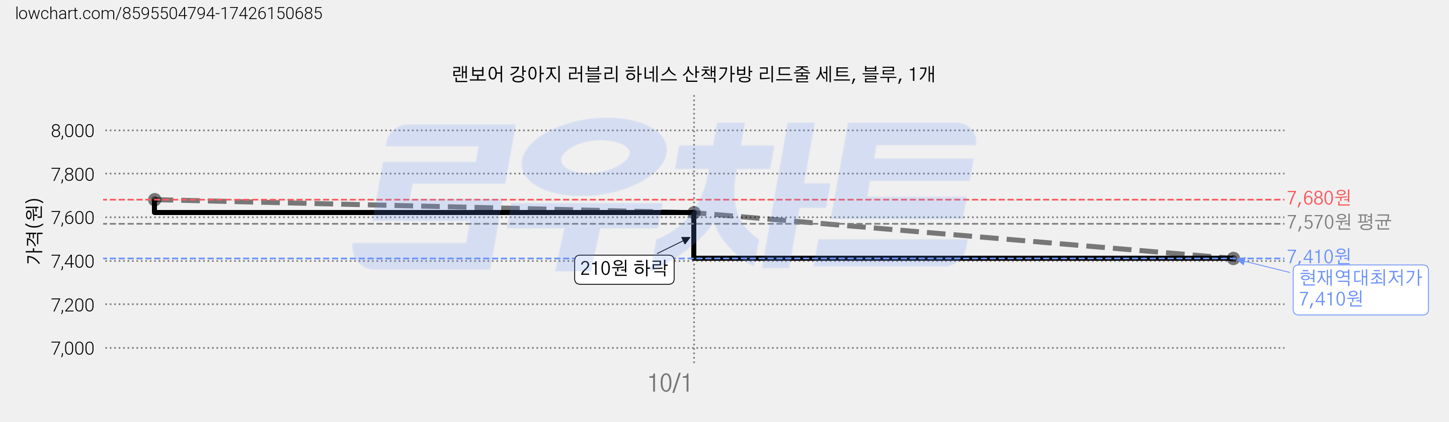 랜보어 강아지 러블리 하네스 산책가방 리드줄 세트, 블루, 1개 가격 변동 차트, 현재가 7,410원, 역대최저가