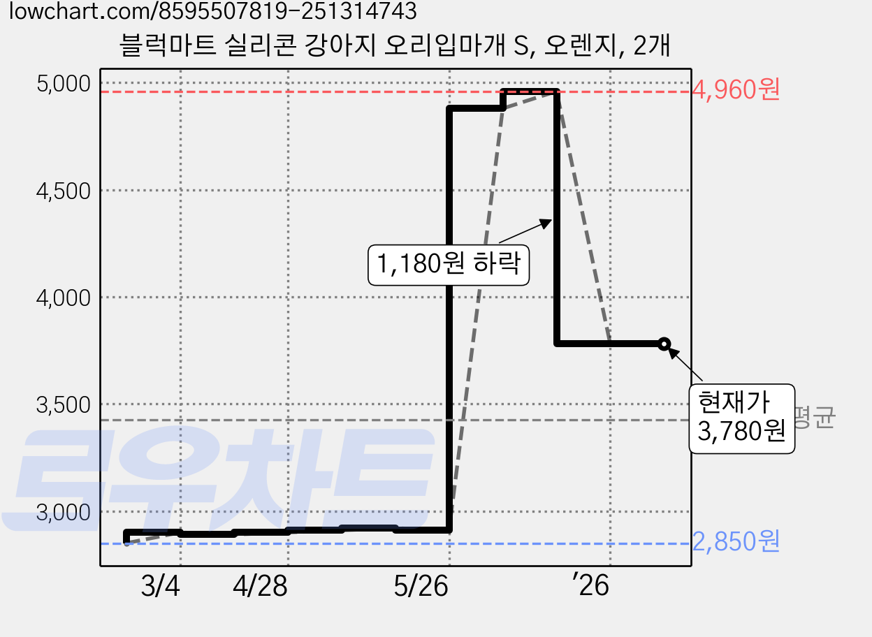 블럭마트 실리콘 강아지 오리입마개 S, 오렌지, 2개 가격 변동 차트, 현재가 3,780원, 관측 최저가 2,850원