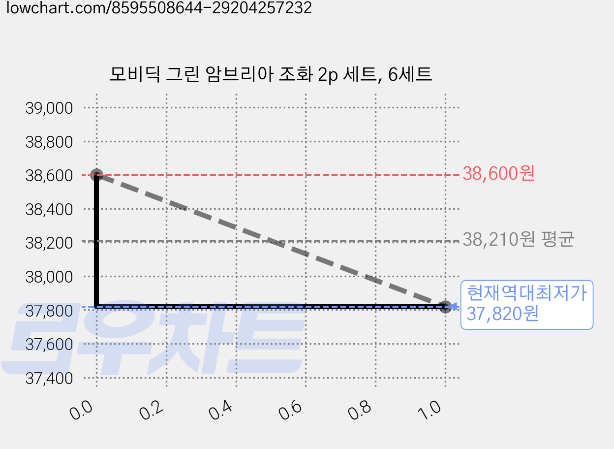 모비딕 그린 암브리아 조화 2p 세트, 6세트 가격 변동 차트, 현재가 37,820원, 역대최저가