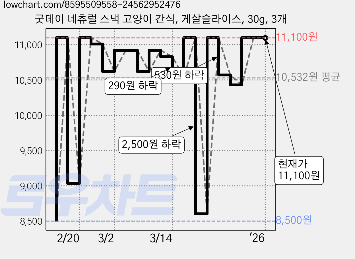 굿데이 네츄럴 스낵 고양이 간식, 게살슬라이스, 30g, 3개 가격 변동 차트, 현재가 11,100원, 관측 최저가 8,500원