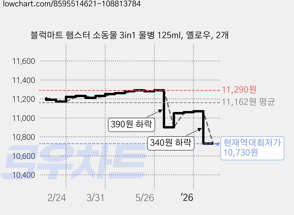 블럭마트 햄스터 소동물 3in1 물병 125ml, 옐로우, 2개 가격 변동 차트, 현재가 10,730원, 역대최저가