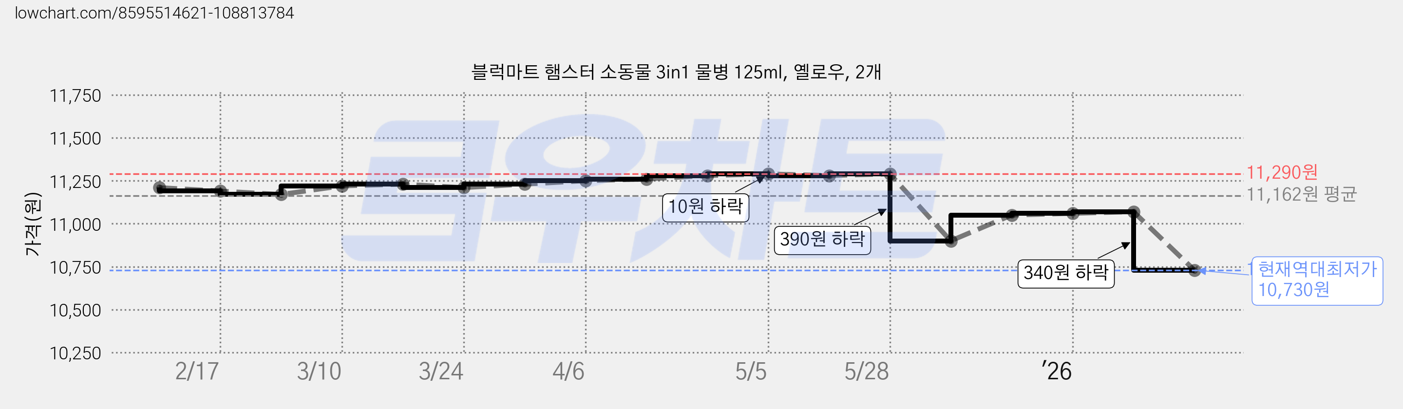 블럭마트 햄스터 소동물 3in1 물병 125ml, 옐로우, 2개 가격 변동 차트, 현재가 10,730원, 역대최저가