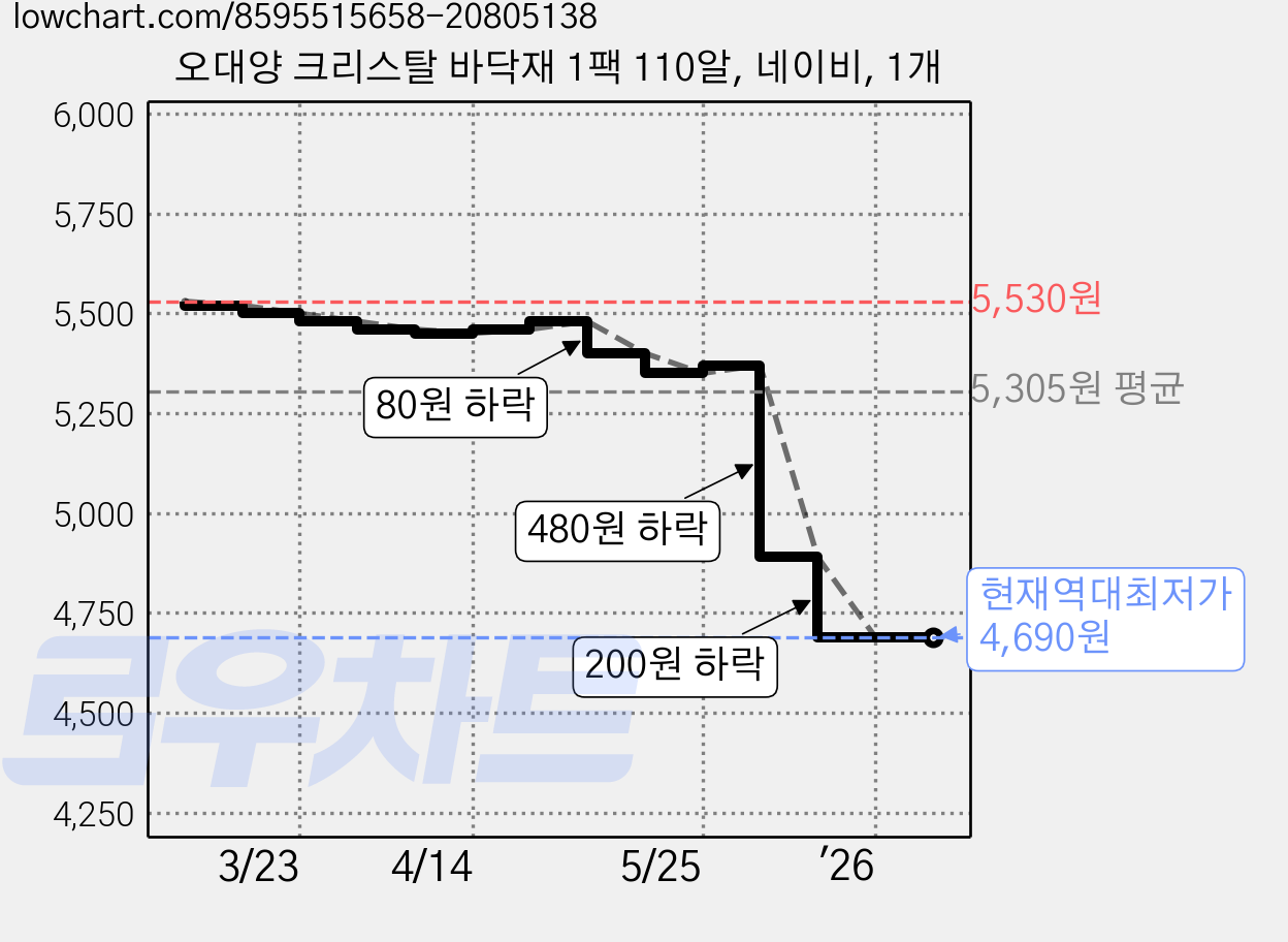 오대양 크리스탈 바닥재 1팩 110알, 네이비, 1개 가격 변동 차트, 현재가 4,690원, 역대최저가