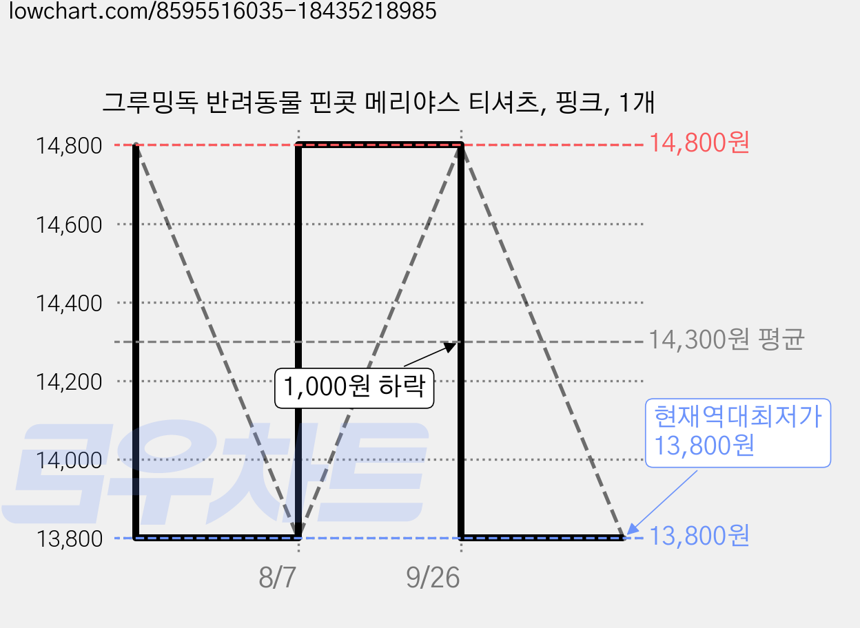 그루밍독 반려동물 핀콧 메리야스 티셔츠, 핑크, 1개 가격 변동 차트, 현재가 13,800원, 역대최저가