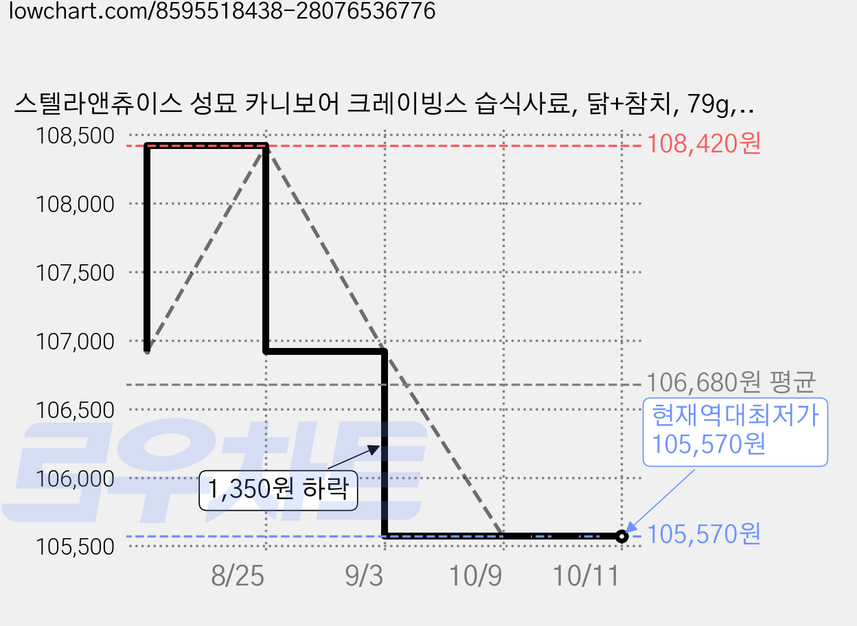스텔라앤츄이스 성묘 카니보어 크레이빙스 습식사료, 닭+참치, 79g, 36개 가격 변동 차트, 현재가 105,570원, 역대최저가