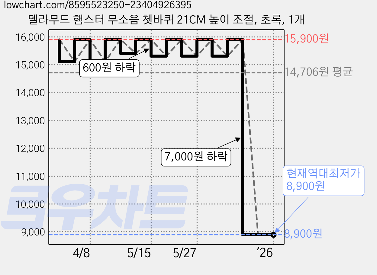 델라무드 햄스터 무소음 쳇바퀴 21CM 높이 조절, 초록, 1개 가격 변동 차트, 현재가 8,900원, 역대최저가