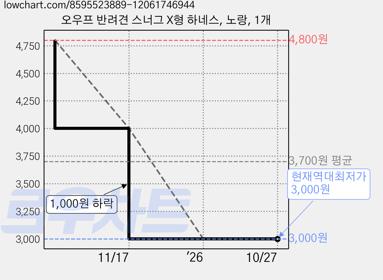 오우프 반려견 스너그 X형 하네스, 노랑, 1개 가격 변동 차트, 현재가 3,000원, 역대최저가