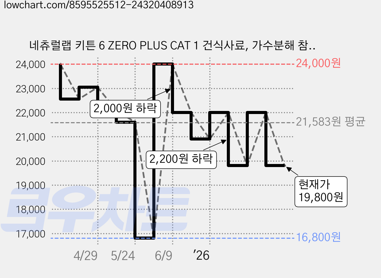 네츄럴랩 키튼 6 ZERO PLUS CAT 1 건식사료, 가수분해 참치, 2kg, 1개 가격 변동 차트, 현재가 19,800원, 관측 최저가 16,800원