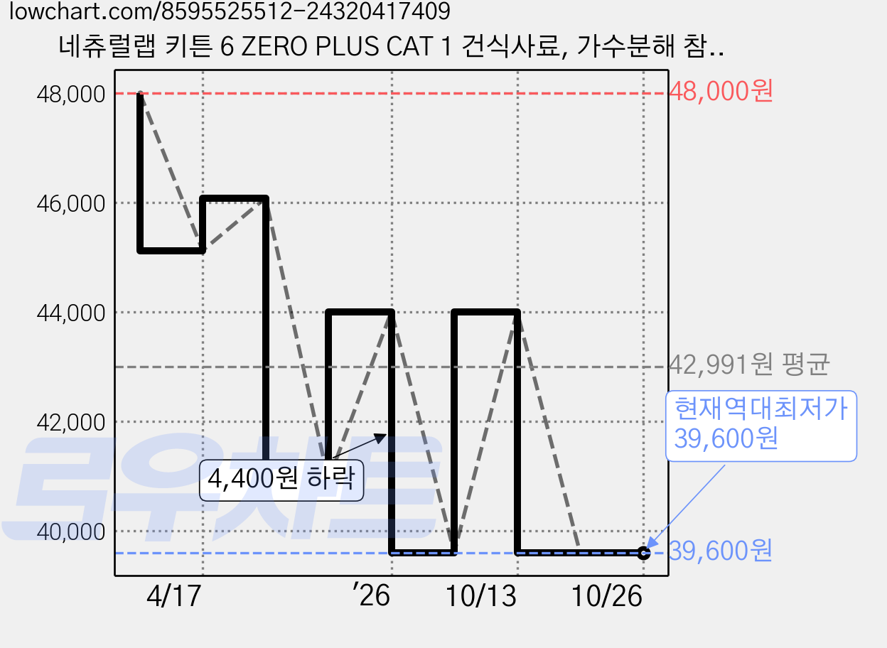 네츄럴랩 키튼 6 ZERO PLUS CAT 1 건식사료, 가수분해 참치, 2kg, 2개 가격 변동 차트, 현재가 39,600원, 역대최저가