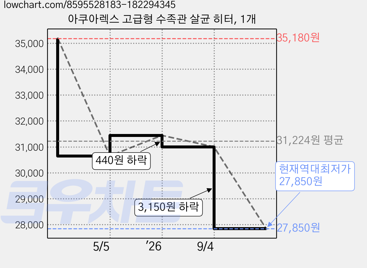 아쿠아렉스 고급형 수족관 살균 히터, 1개 가격 변동 차트, 현재가 27,850원, 역대최저가
