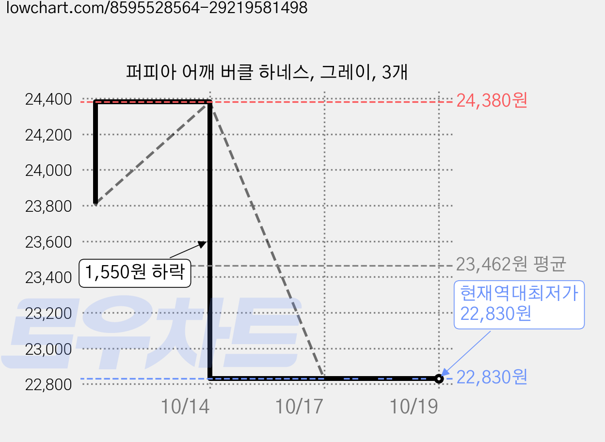 퍼피아 어깨 버클 하네스, 그레이, 3개 가격 변동 차트, 현재가 22,830원, 역대최저가