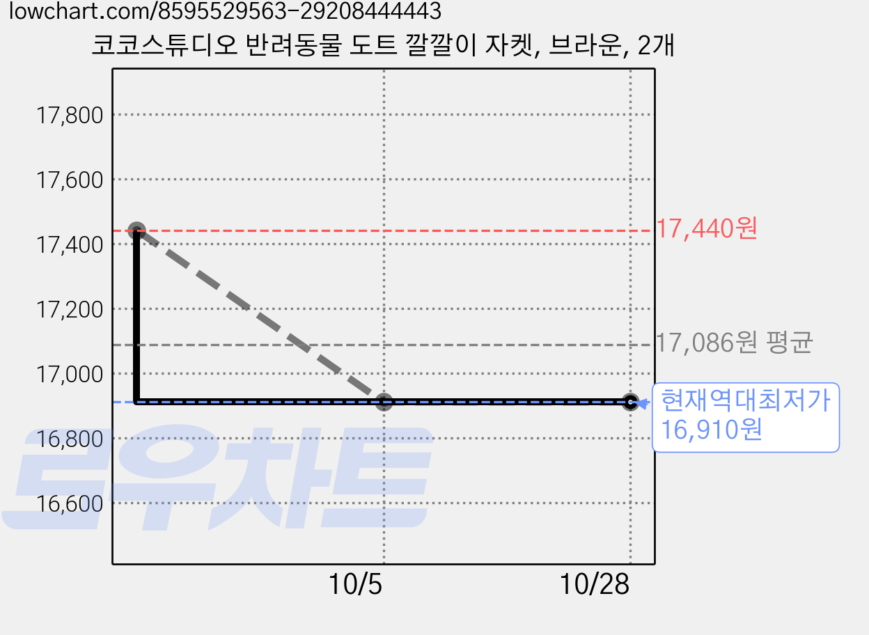 코코스튜디오 반려동물 도트 깔깔이 자켓, 브라운, 2개 가격 변동 차트, 현재가 16,910원, 역대최저가