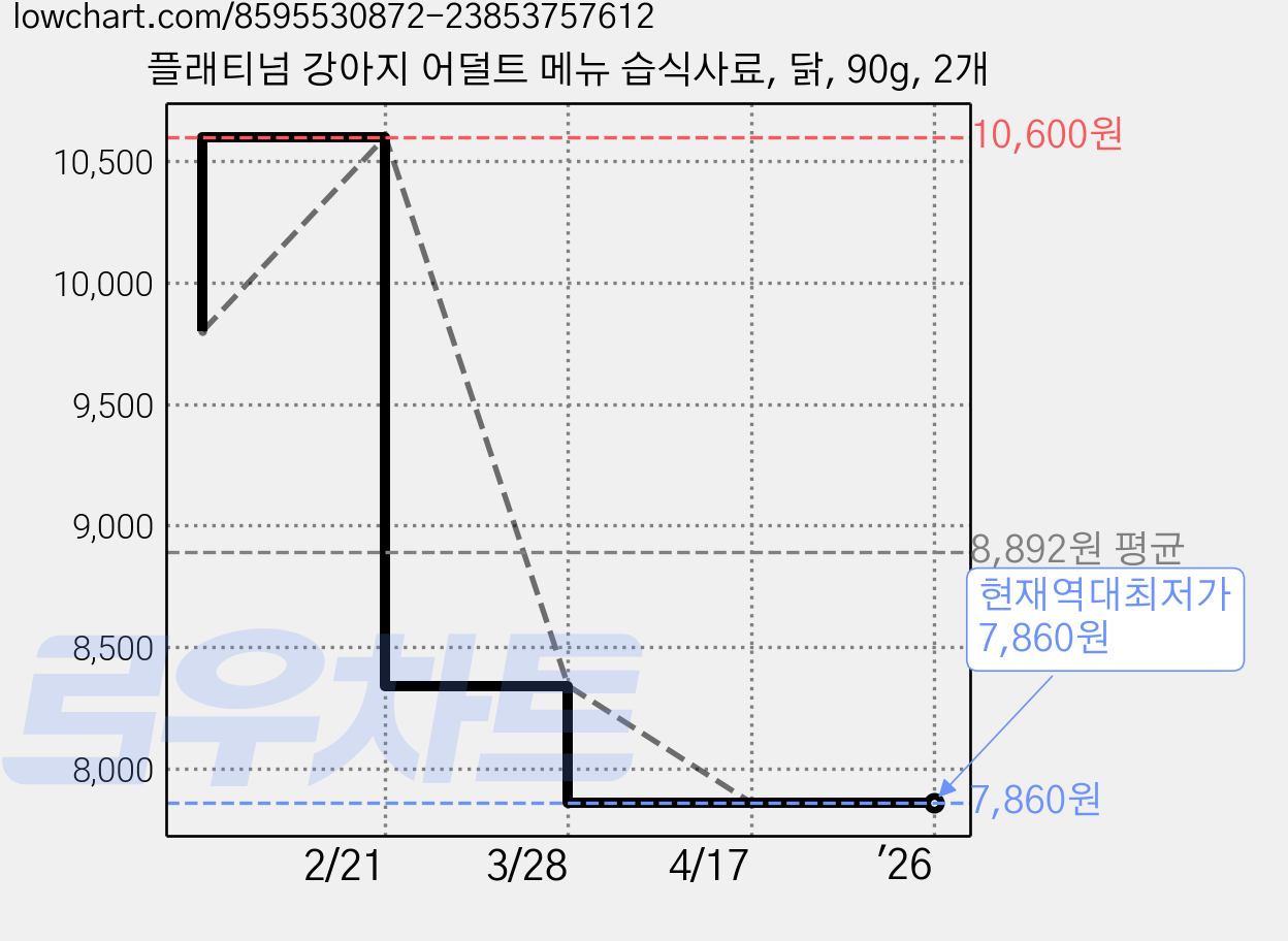 플래티넘 강아지 어덜트 메뉴 습식사료, 닭, 90g, 2개 가격 변동 차트, 현재가 7,860원, 역대최저가
