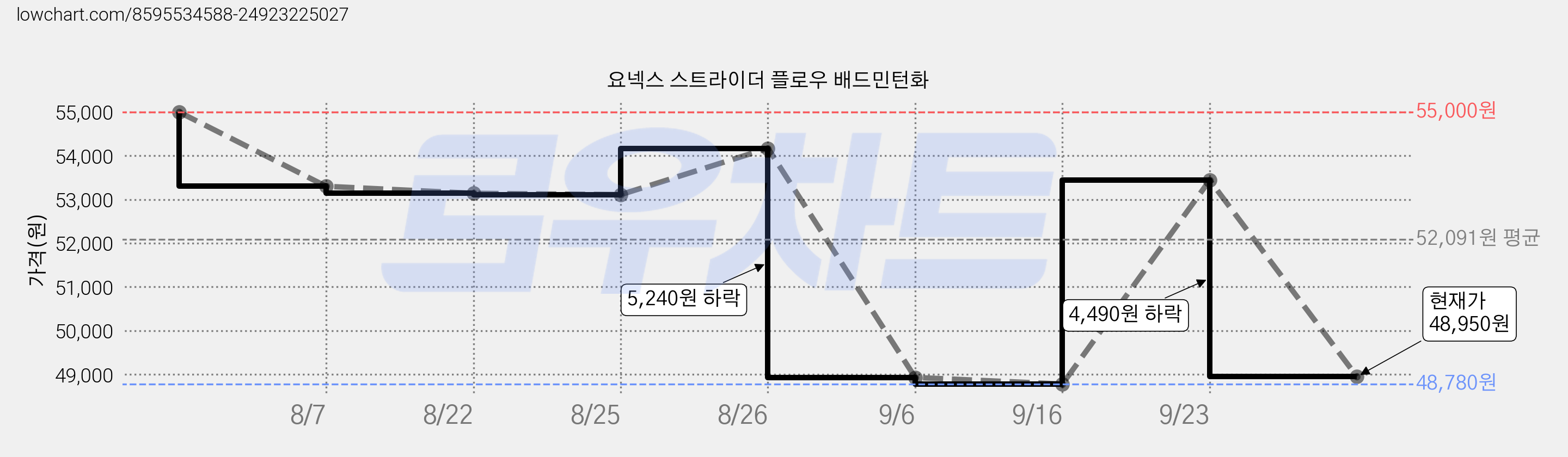 요넥스 스트라이더 플로우 배드민턴화 가격 변동 차트, 현재가 48,950원, 관측 최저가 48,780원