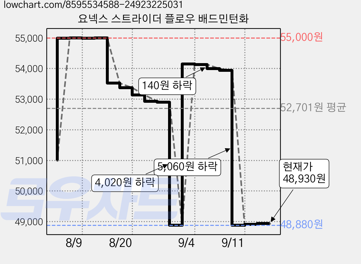 요넥스 스트라이더 플로우 배드민턴화 가격 변동 차트, 현재가 48,930원, 관측 최저가 48,880원