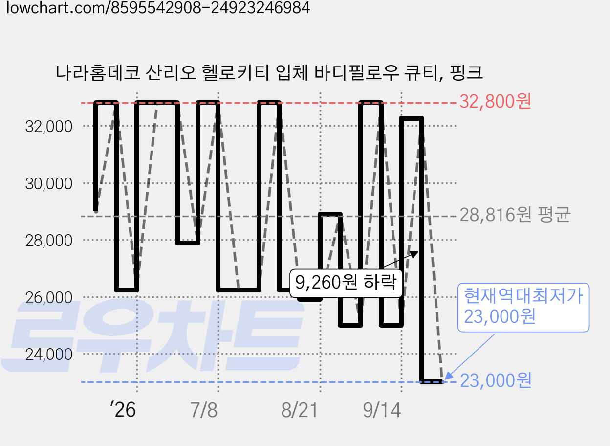 나라홈데코 산리오 헬로키티 입체 바디필로우 큐티, 핑크 가격 변동 차트, 현재가 23,000원, 역대최저가