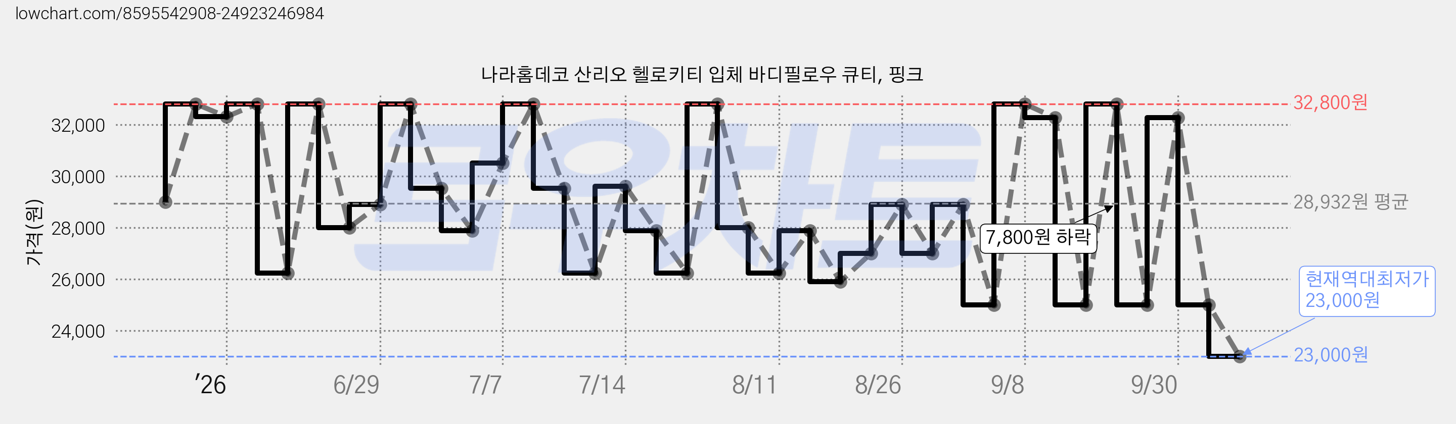 나라홈데코 산리오 헬로키티 입체 바디필로우 큐티, 핑크 가격 변동 차트, 현재가 23,000원, 역대최저가