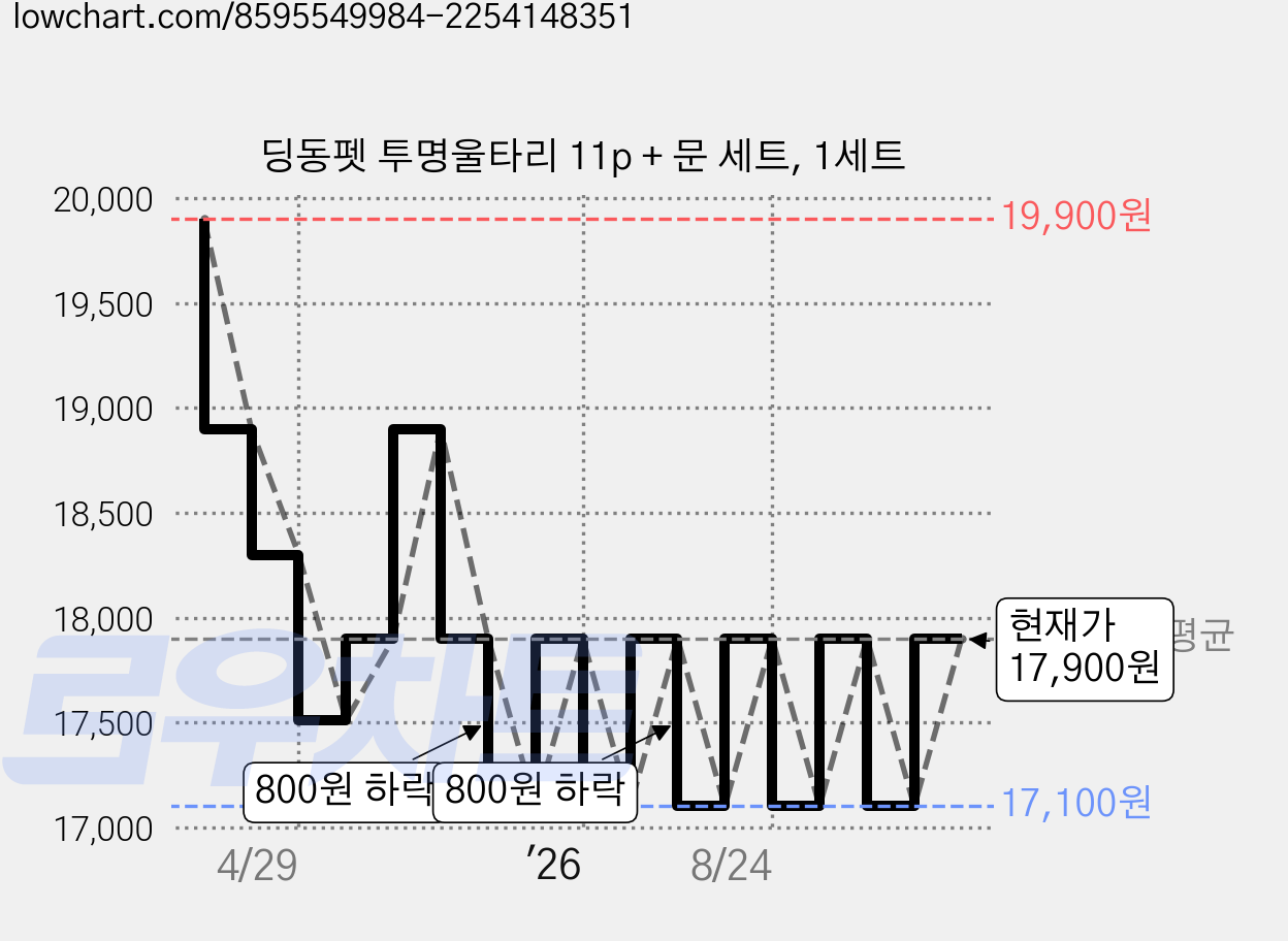 딩동펫 투명울타리 11p + 문 세트, 1세트 가격 변동 차트, 현재가 17,100원, 역대최저가