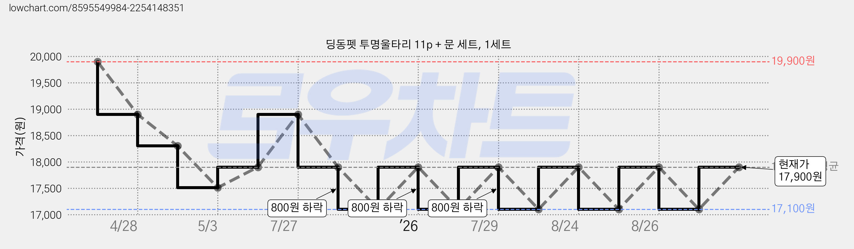 딩동펫 투명울타리 11p + 문 세트, 1세트 가격 변동 차트, 현재가 17,100원, 역대최저가