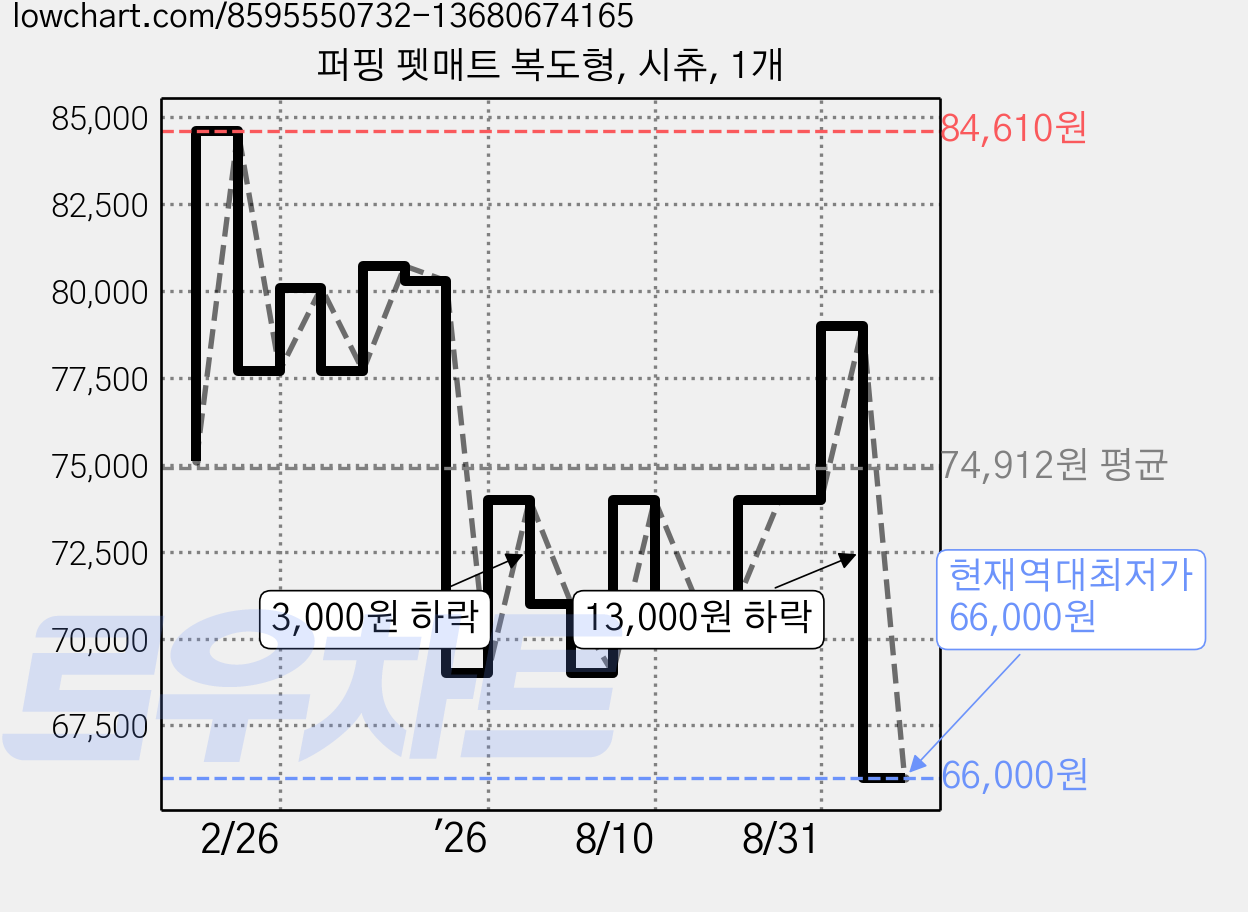 퍼핑 펫매트 복도형, 시츄, 1개 가격 변동 차트, 현재가 66,000원, 역대최저가
