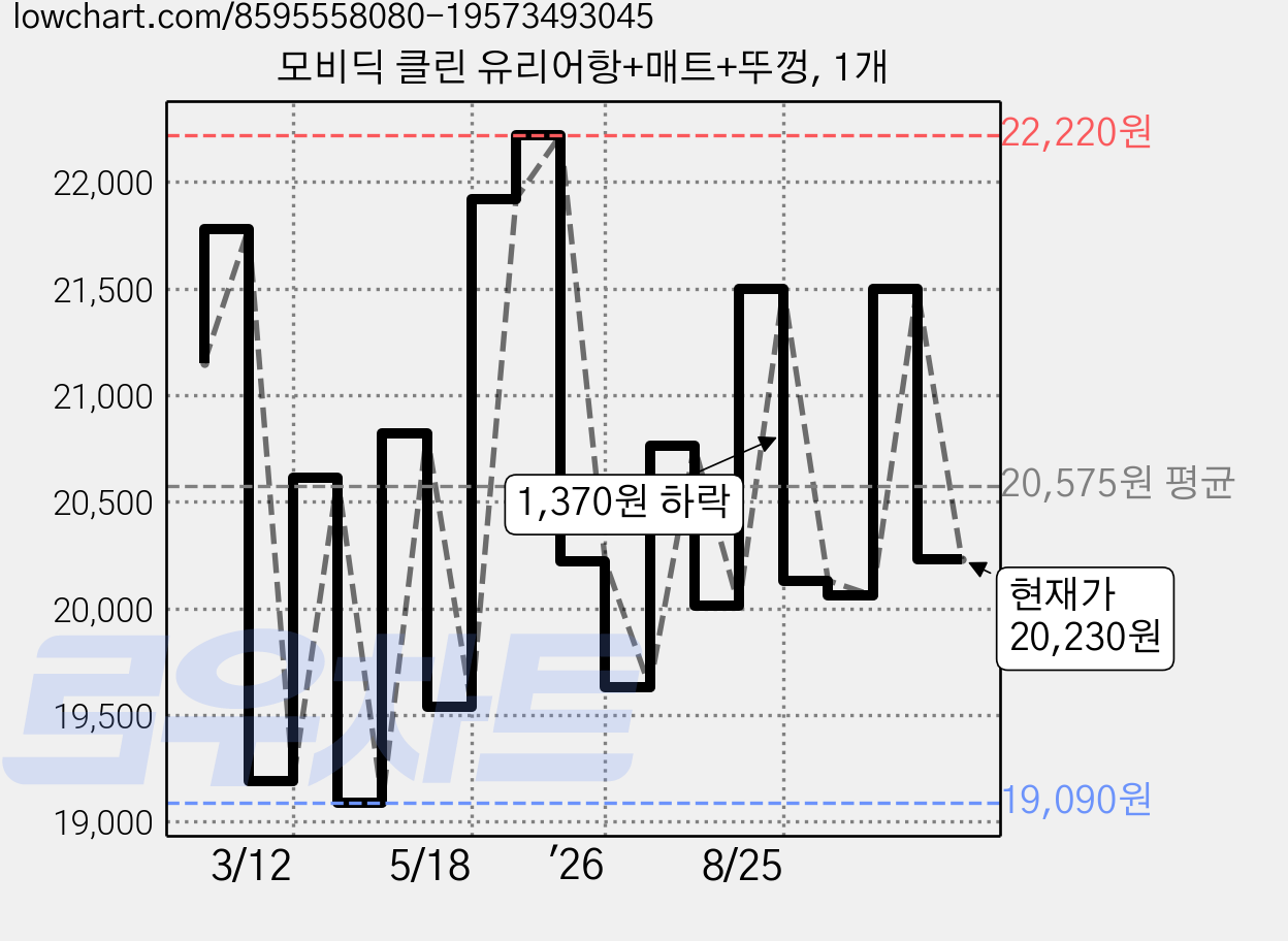 모비딕 클린 유리어항+매트+뚜껑, 1개 가격 변동 차트, 현재가 20,230원, 관측 최저가 19,090원