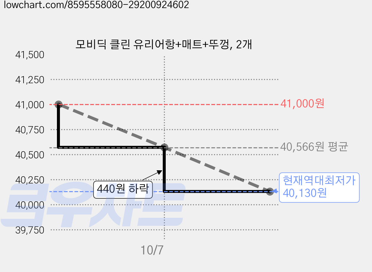 모비딕 클린 유리어항+매트+뚜껑, 2개 가격 변동 차트, 현재가 40,130원, 역대최저가