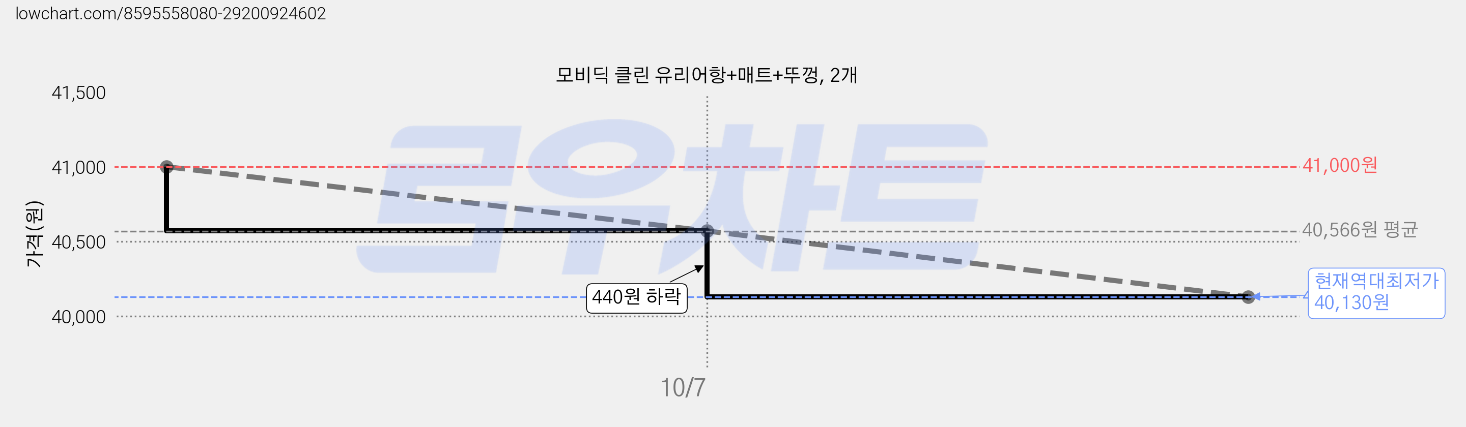 모비딕 클린 유리어항+매트+뚜껑, 2개 가격 변동 차트, 현재가 40,130원, 역대최저가