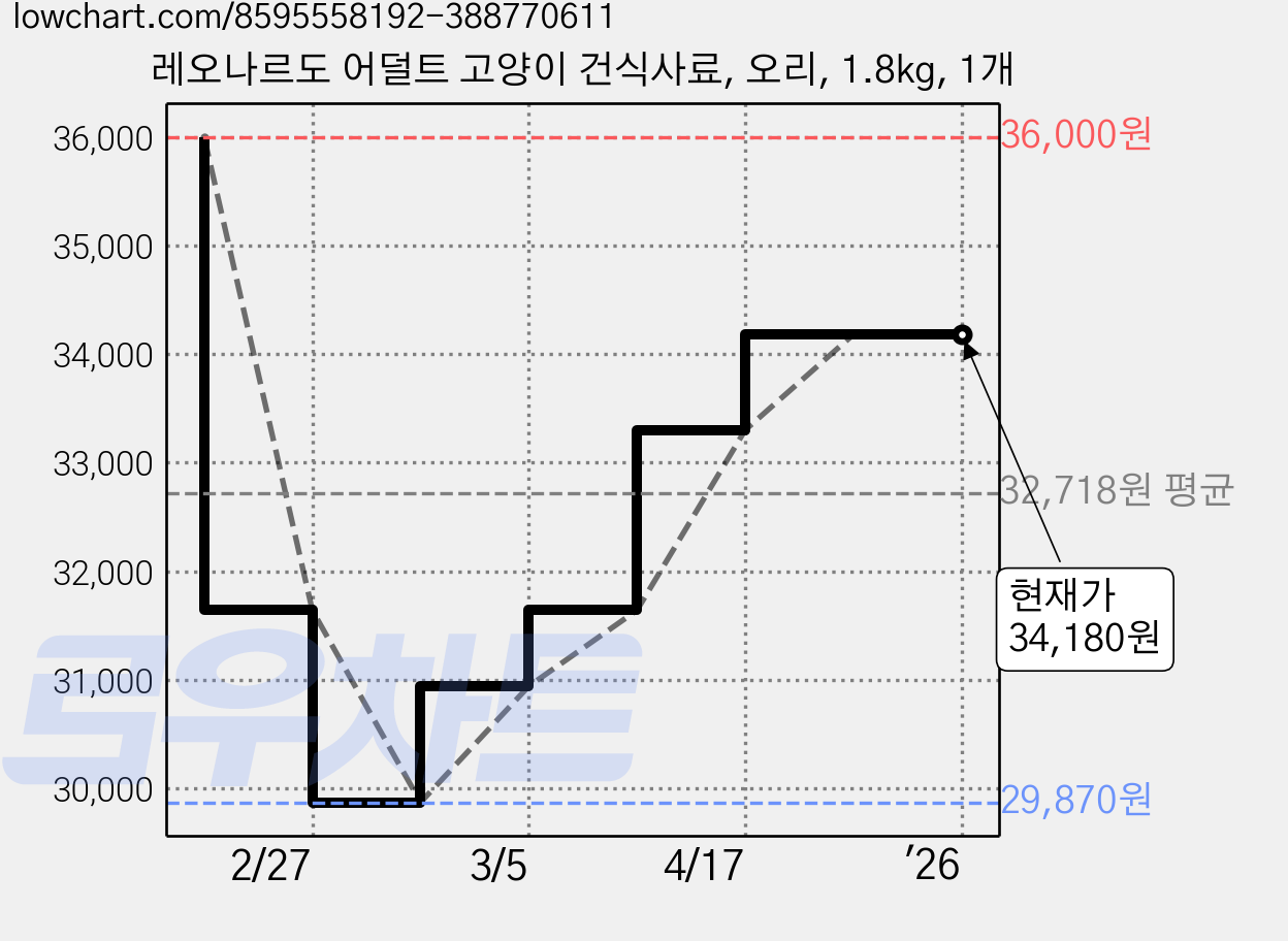 레오나르도 어덜트 고양이 건식사료, 오리, 1.8kg, 1개 가격 변동 차트, 현재가 34,180원, 관측 최저가 29,870원