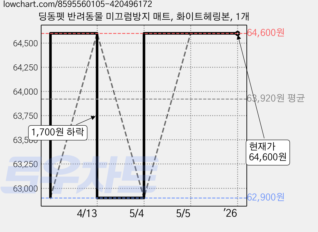 딩동펫 반려동물 미끄럼방지 매트, 화이트헤링본, 1개 가격 변동 차트, 현재가 64,600원, 역대최저가