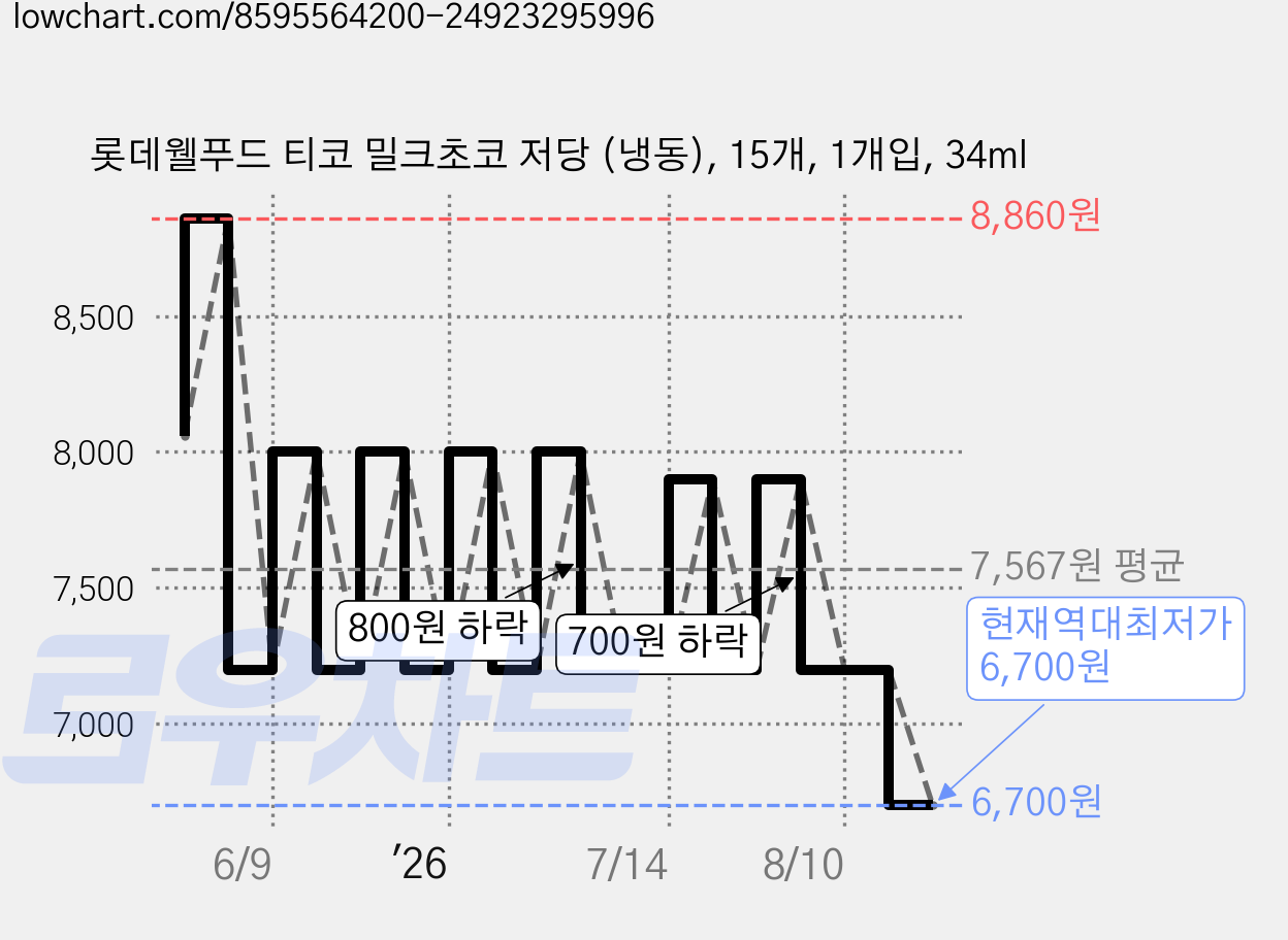 롯데웰푸드 티코 밀크초코 저당 (냉동), 15개, 1개입, 34ml 가격 변동 차트, 현재가 6,700원, 역대최저가