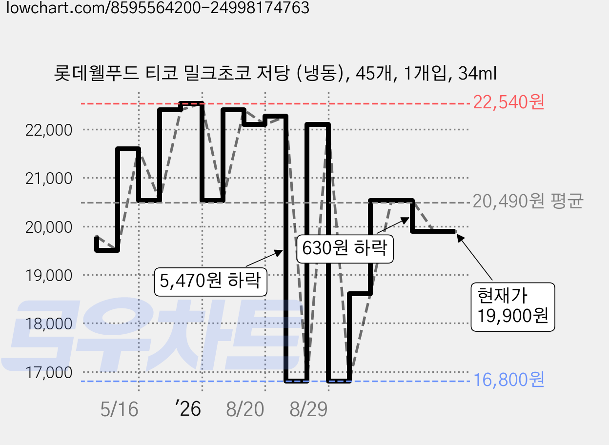 롯데웰푸드 티코 밀크초코 저당 (냉동), 45개, 1개입, 34ml 가격 변동 차트, 현재가 19,900원, 관측 최저가 16,800원