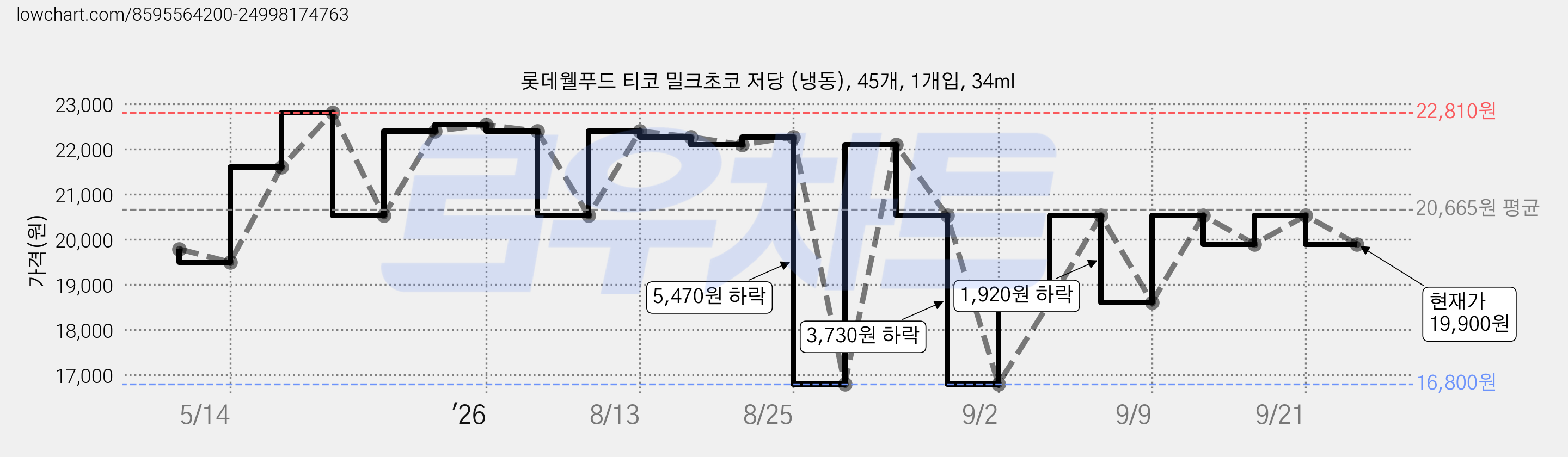 롯데웰푸드 티코 밀크초코 저당 (냉동), 45개, 1개입, 34ml 가격 변동 차트, 현재가 19,900원, 관측 최저가 16,800원