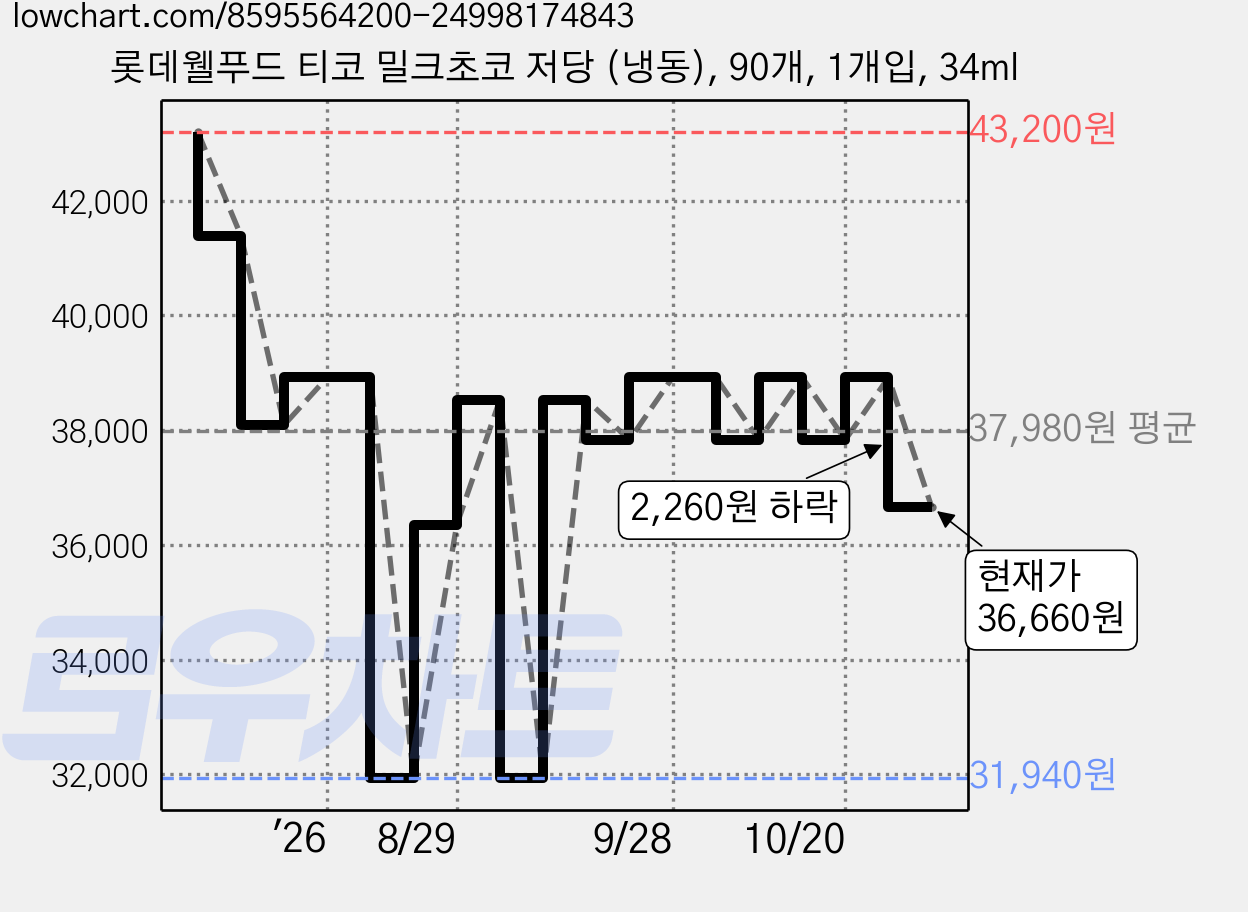 롯데웰푸드 티코 밀크초코 저당 (냉동), 90개, 1개입, 34ml 가격 변동 차트, 현재가 36,660원, 관측 최저가 31,940원
