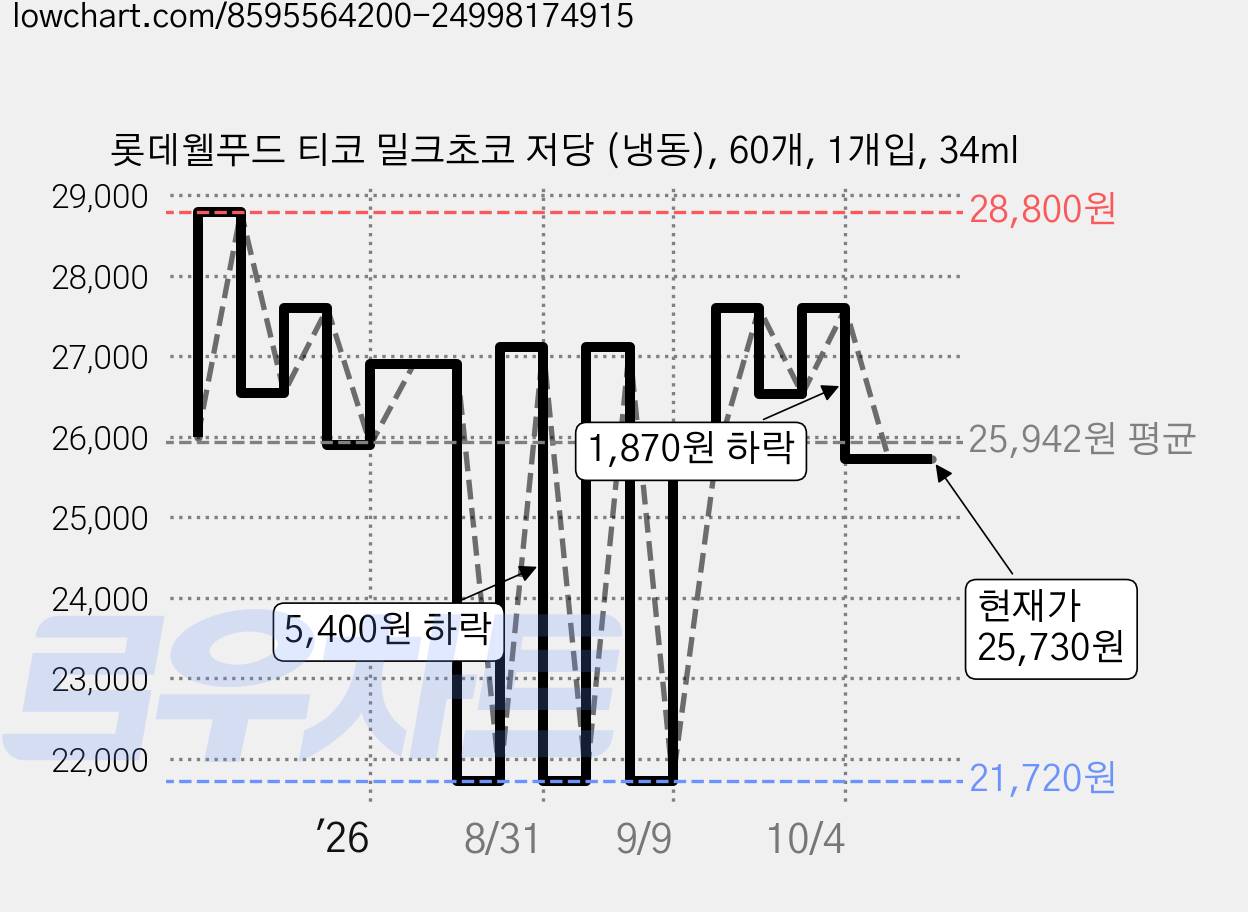 롯데웰푸드 티코 밀크초코 저당 (냉동), 60개, 1개입, 34ml 가격 변동 차트, 현재가 25,730원, 관측 최저가 21,720원