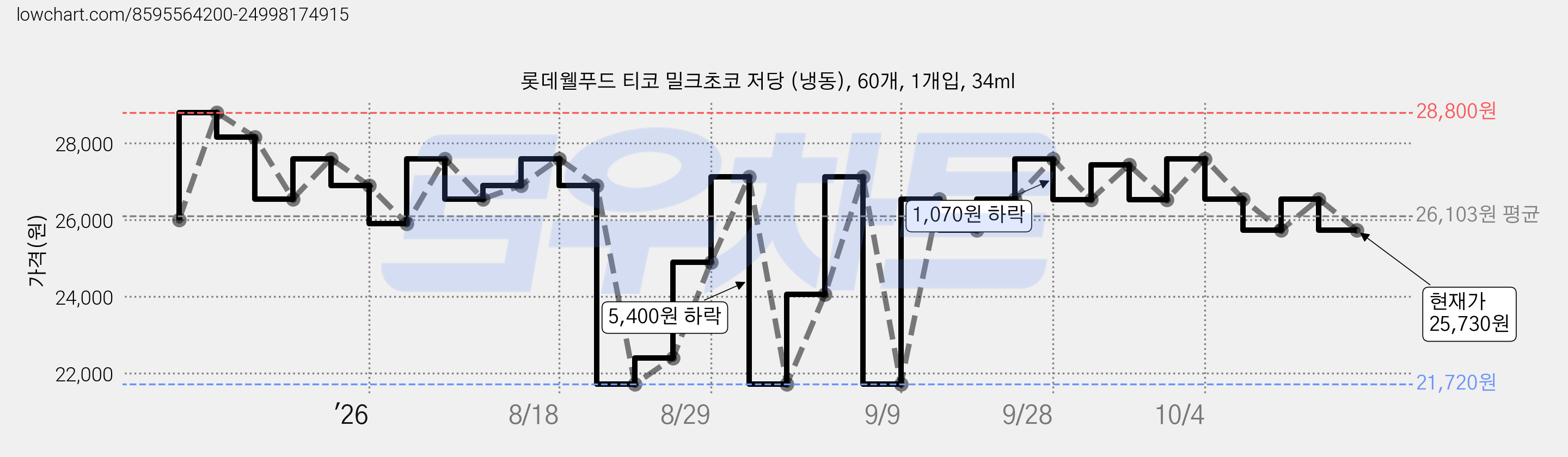 롯데웰푸드 티코 밀크초코 저당 (냉동), 60개, 1개입, 34ml 가격 변동 차트, 현재가 25,730원, 관측 최저가 21,720원