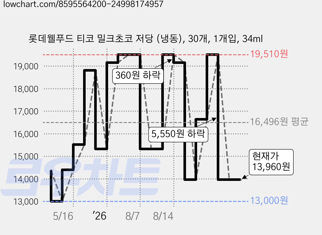 롯데웰푸드 티코 밀크초코 저당 (냉동), 30개, 1개입, 34ml 가격 변동 차트, 현재가 13,960원, 관측 최저가 12,660원