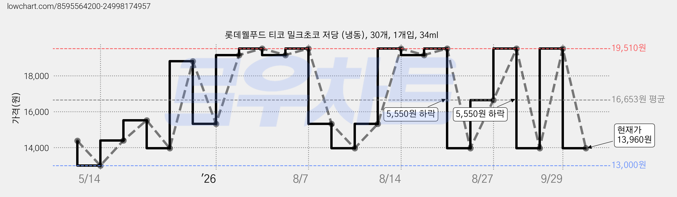 롯데웰푸드 티코 밀크초코 저당 (냉동), 30개, 1개입, 34ml 가격 변동 차트, 현재가 13,960원, 관측 최저가 12,660원