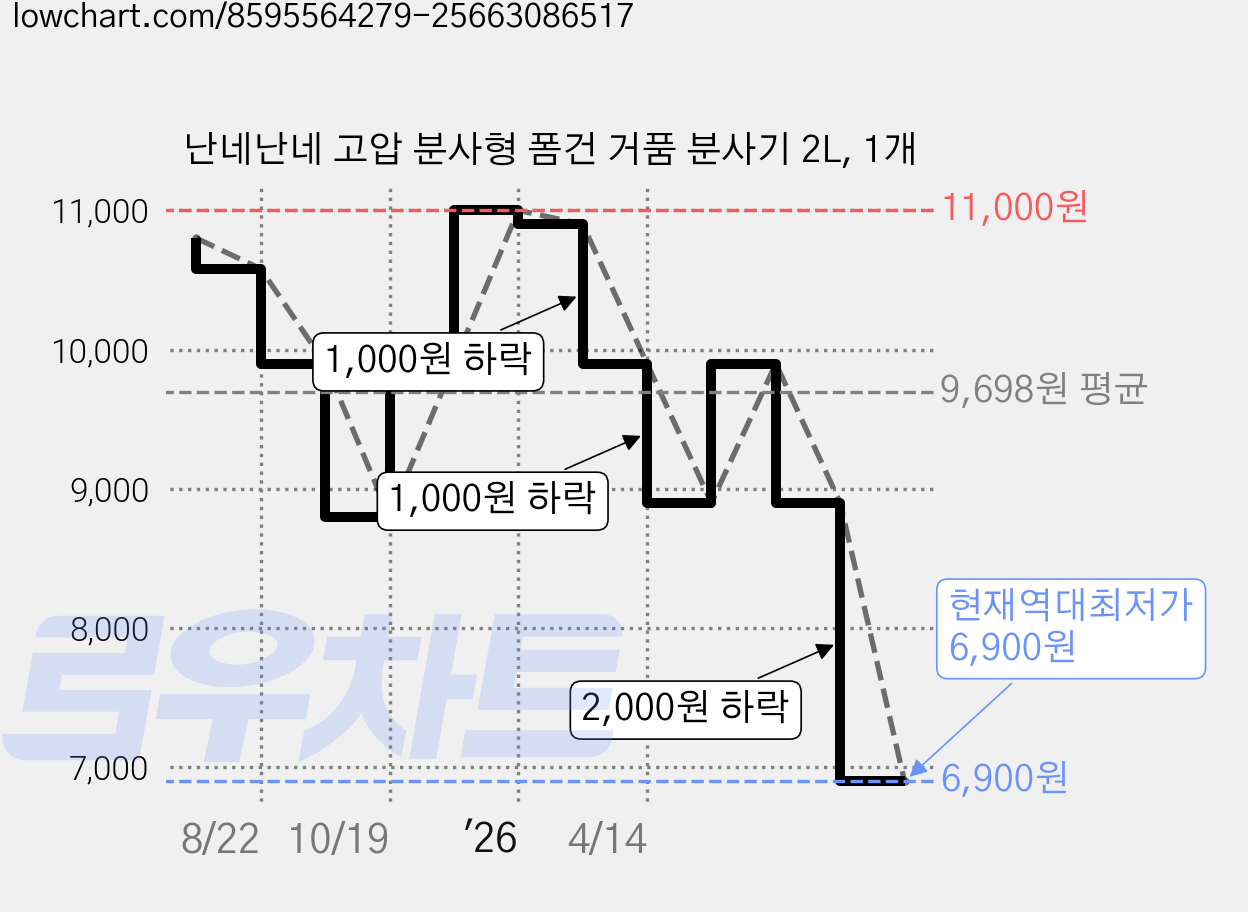 난네난네 고압 분사형 폼건 거품 분사기 2L, 1개 가격 변동 차트, 현재가 6,900원, 역대최저가