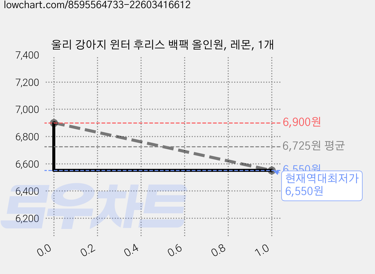 울리 강아지 윈터 후리스 백팩 올인원, 레몬, 1개 가격 변동 차트, 현재가 6,550원, 역대최저가