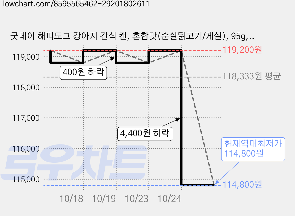 굿데이 해피도그 강아지 간식 캔, 혼합맛(순살닭고기/게살), 95g, 96개 가격 변동 차트, 현재가 114,800원, 역대최저가