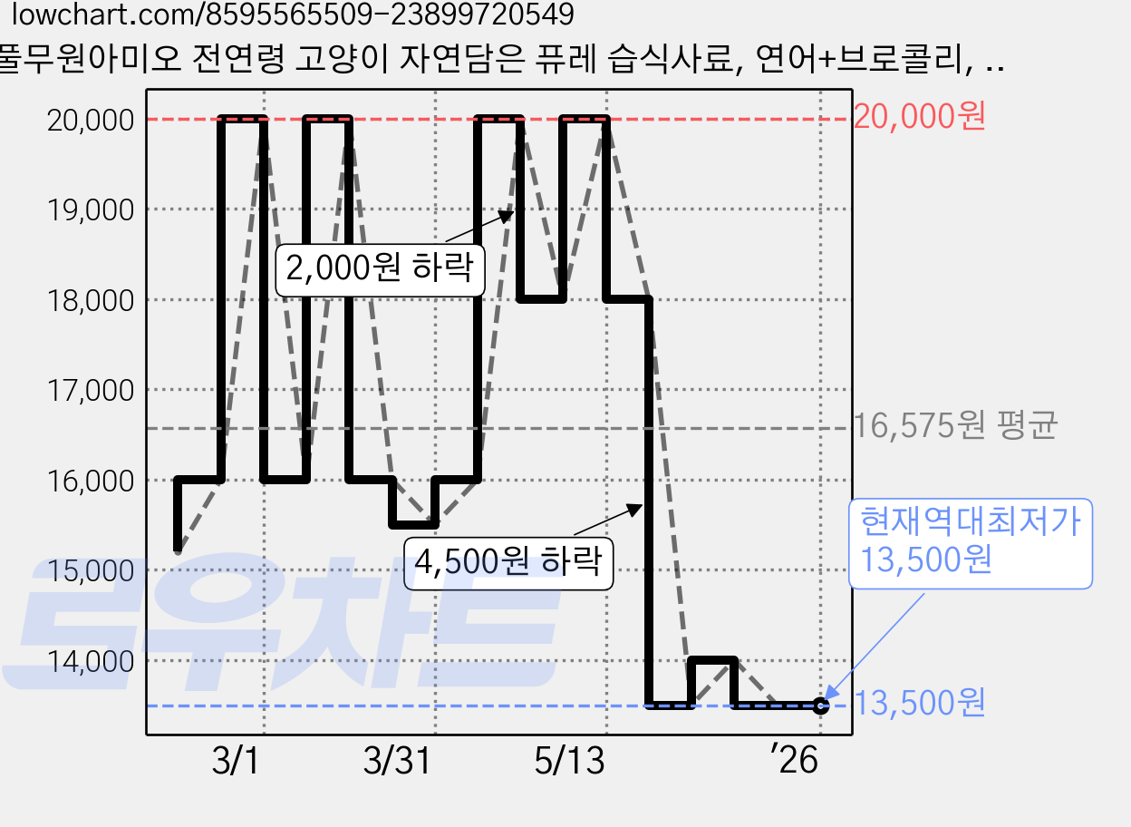 풀무원아미오 전연령 고양이 자연담은 퓨레 습식사료, 연어+브로콜리, 50g, 5개 가격 변동 차트, 현재가 13,500원, 역대최저가