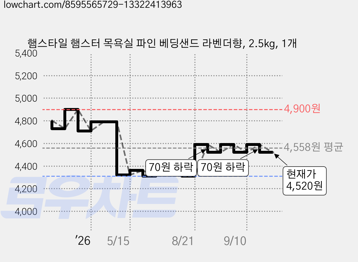 햄스타일 햄스터 목욕실 파인 베딩샌드 라벤더향, 2.5kg, 1개 가격 변동 차트, 현재가 4,520원, 관측 최저가 4,310원