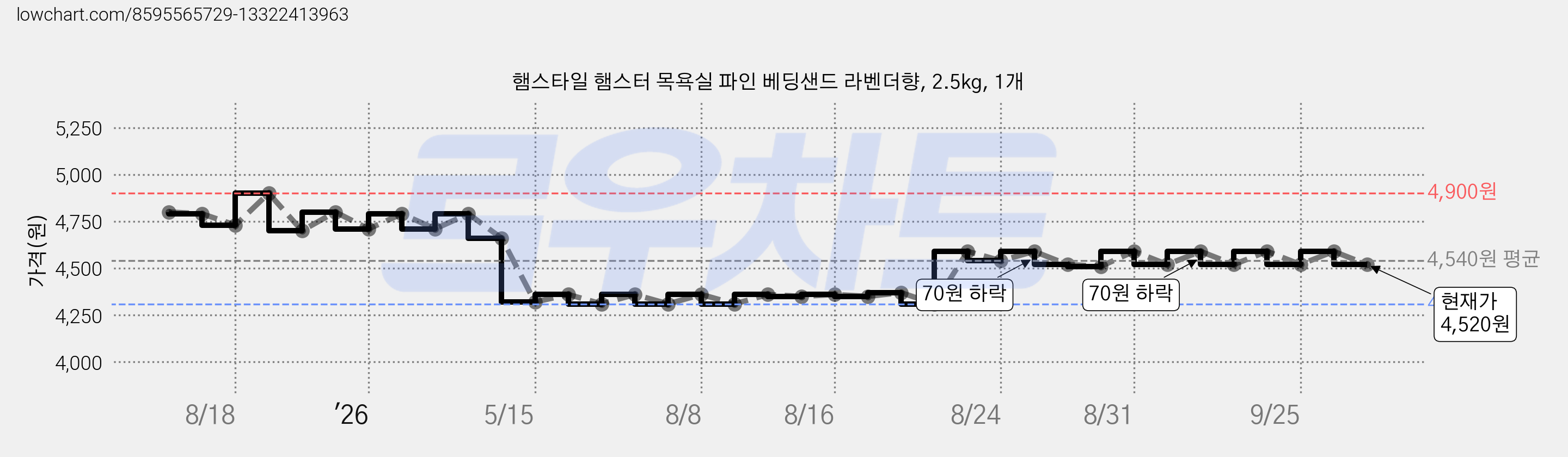 햄스타일 햄스터 목욕실 파인 베딩샌드 라벤더향, 2.5kg, 1개 가격 변동 차트, 현재가 4,520원, 관측 최저가 4,310원