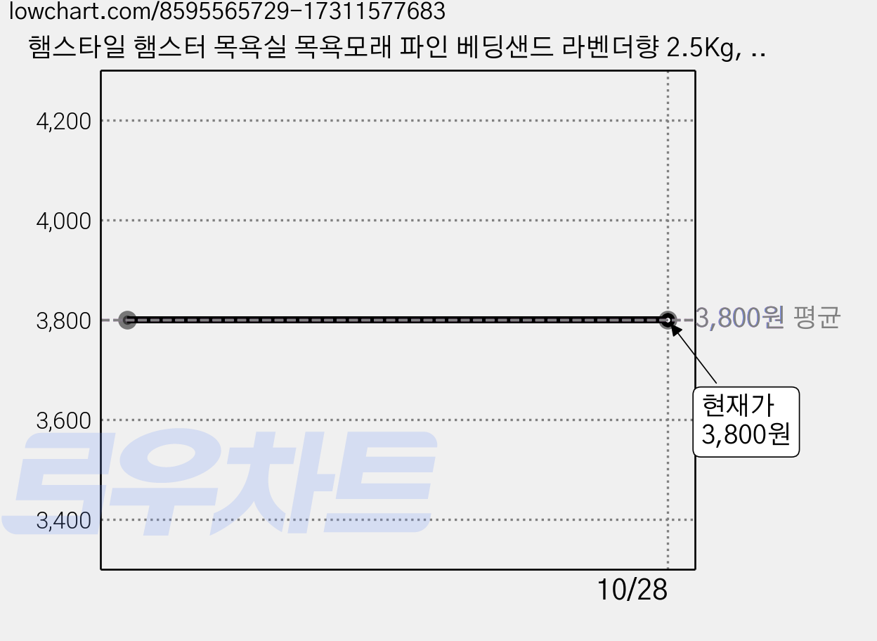 햄스타일 햄스터 목욕실 목욕모래 파인 베딩샌드 라벤더향 2.5Kg, 1개 가격 변동 차트, 현재가 3,800원