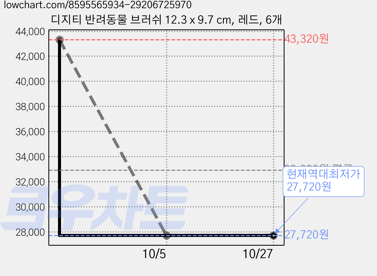 디지티 반려동물 브러쉬 12.3 x 9.7 cm, 레드, 6개 가격 변동 차트, 현재가 27,720원, 역대최저가