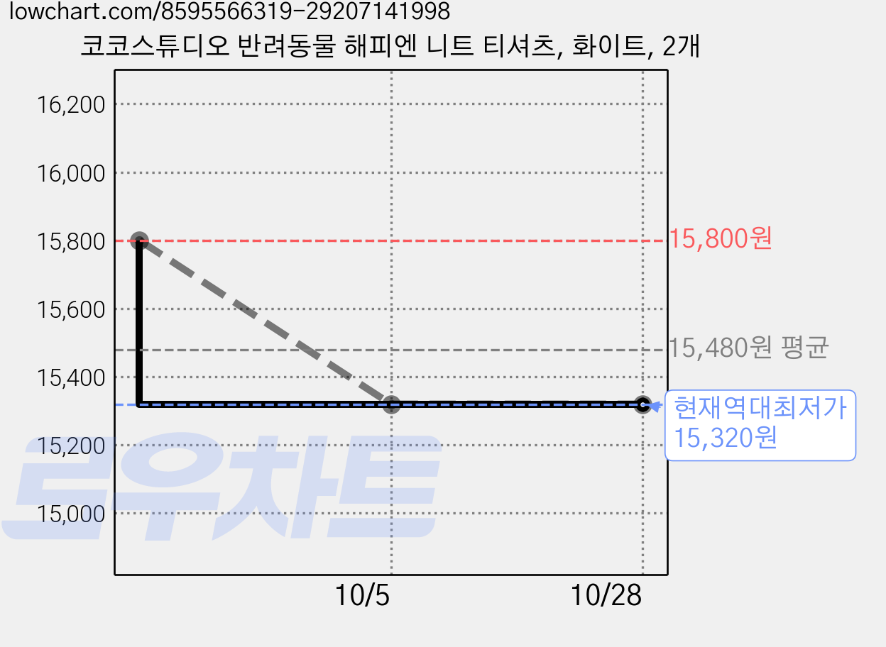 코코스튜디오 반려동물 해피엔 니트 티셔츠, 화이트, 2개 가격 변동 차트, 현재가 15,320원, 역대최저가